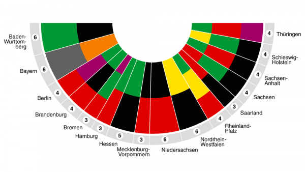 Zu­sam­men­set­zung des Bun­des­ra­tes